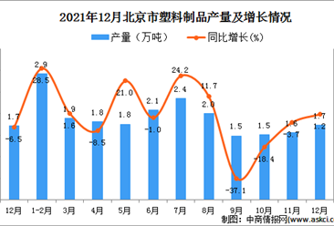 2021年1-12月北京塑料制品产量数据统计分析