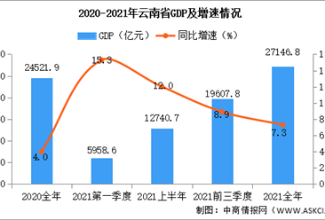 2021年云南经济运行情况分析：GDP同比增长7.3%（图）