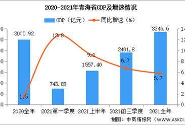 2021年青海经济运行情况分析：GDP同比增长5.7%（图）