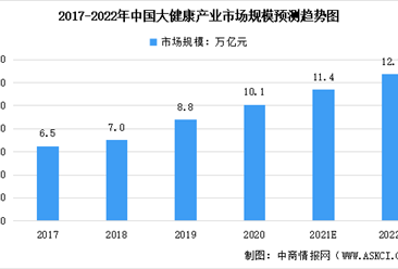 預見2022：中國大健康產業市場現狀及未來五大發展趨勢預測分析（圖）