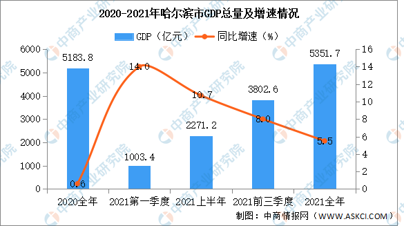 哈尔滨gdp图片