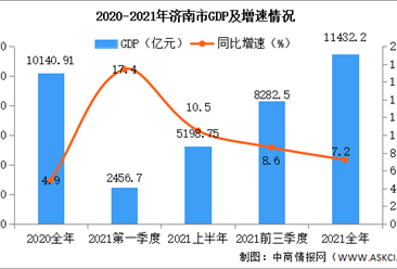 2021年济南经济运行情况分析：GDP同比增长7.2%（图）