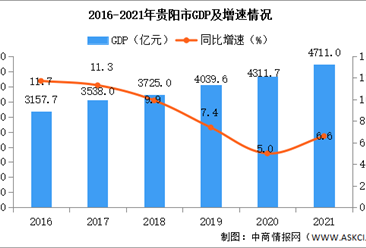 2021年贵阳经济运行情况分析：GDP同比增长6.6%（图）