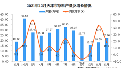 2021年12月天津饮料产量数据统计分析