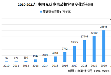 年度总结：近十年来中国光伏装机情况 2021年超3亿千瓦（图）