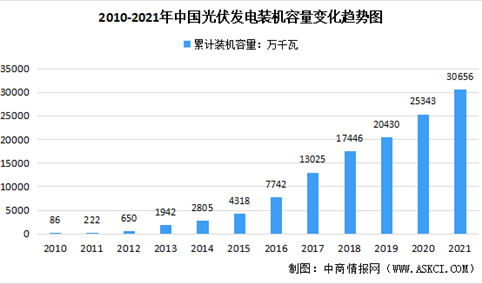 年度总结：近十年来中国光伏装机情况 2021年超3亿千瓦（图）