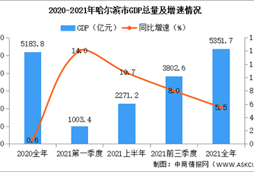 2021年哈尔滨经济运行情况分析：GDP同比增长5.5%（图）