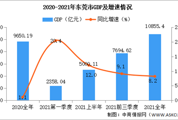 2021年东莞经济运行情况分析：GDP同比增长8.2%（图）
