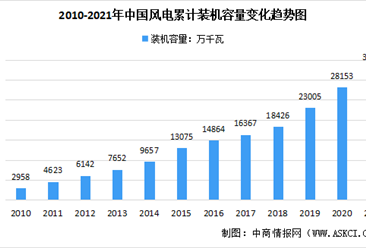 年度总结：近十年来中国风电装机情况 海上风电发展趋势明显（图）
