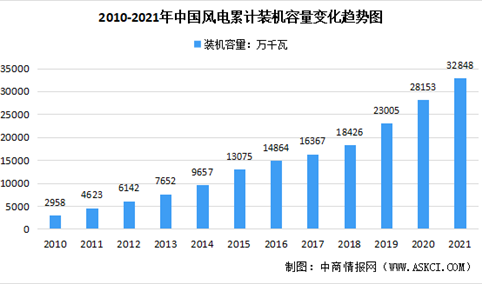 年度总结：近十年来中国风电装机情况 海上风电发展趋势明显（图）