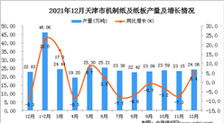 2021年1-12月天津机制纸及纸板产量数据统计分析