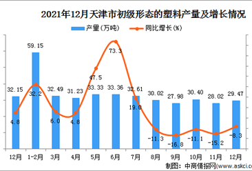 2021年12月天津初级形态的塑料产量数据统计分析