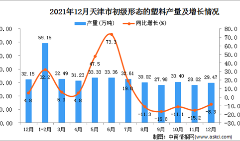 2021年1-12月天津初级形态的塑料产量数据统计分析