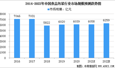 2022年中国食品包装市场规模及行业发展趋势分析（图）