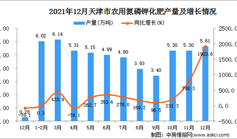 2021年1-12月天津农用氮磷钾化肥产量数据统计分析