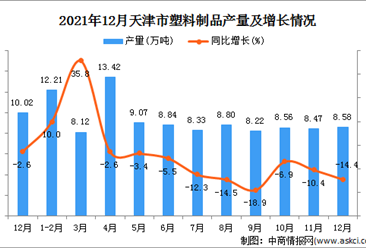 2021年1-12月天津塑料制品产量数据统计分析
