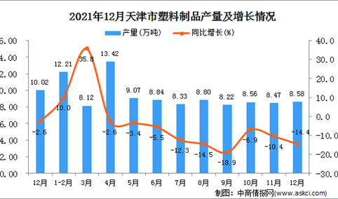 2021年12月天津塑料制品产量数据统计分析