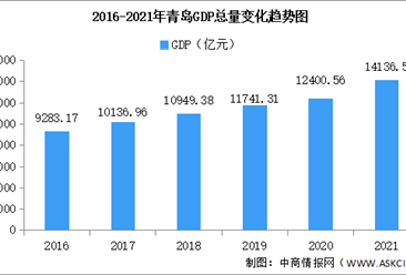 2021年青岛经济运行情况分析：GDP同比增长8.3%（图）
