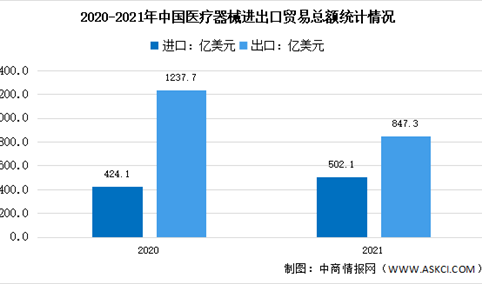 年度总结：2021年中国医疗器械进出口贸易数据汇总分析（图）