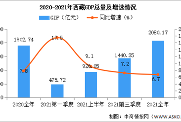 2021年西藏经济运行情况分析：GDP同比增长6.7%（图）