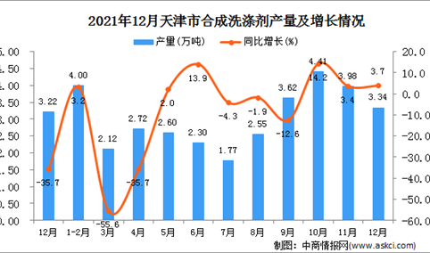2021年12月天津合成洗涤剂产量数据统计分析