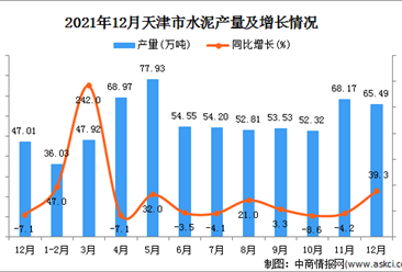 2021年12月天津水泥产量数据统计分析