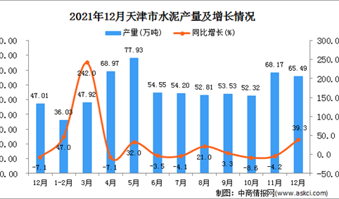 2021年12月天津水泥产量数据统计分析