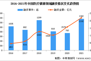 2021年中国医疗健康领域融资情况：同比增长32.8%（图）