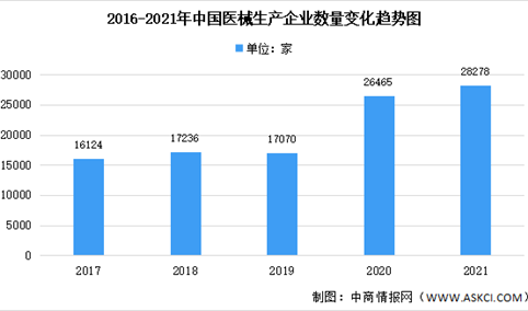 年度总结：2021年中国医疗器械产品及企业数据汇总分析（图）