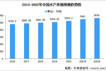 2022年中国水产养殖行业市场数据及发展前景预测分析（图）