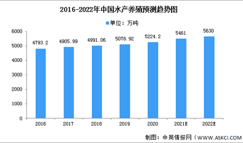 2022年中国水产养殖行业市场数据分析（图）