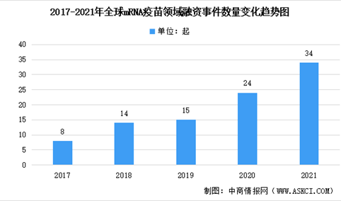 2021年全球mRNA疫苗领域融资情况：同比增长44%（图）