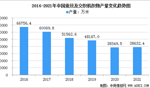 2022年中国丝绸市场规模及行业竞争格局分析（图）