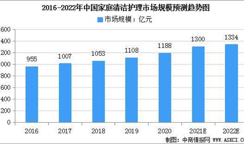 2022年中国家庭清洁护理市场规模及发展趋势预测分析（图）