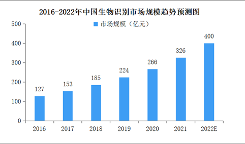 2022年中国生物识别行业市场规模将达400亿 产业向着科技含量更高的方向发展（图）