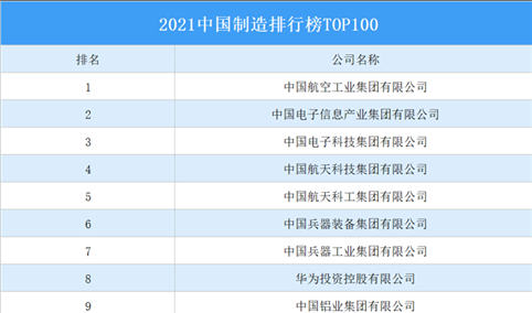 2021中国制造排行榜TOP100