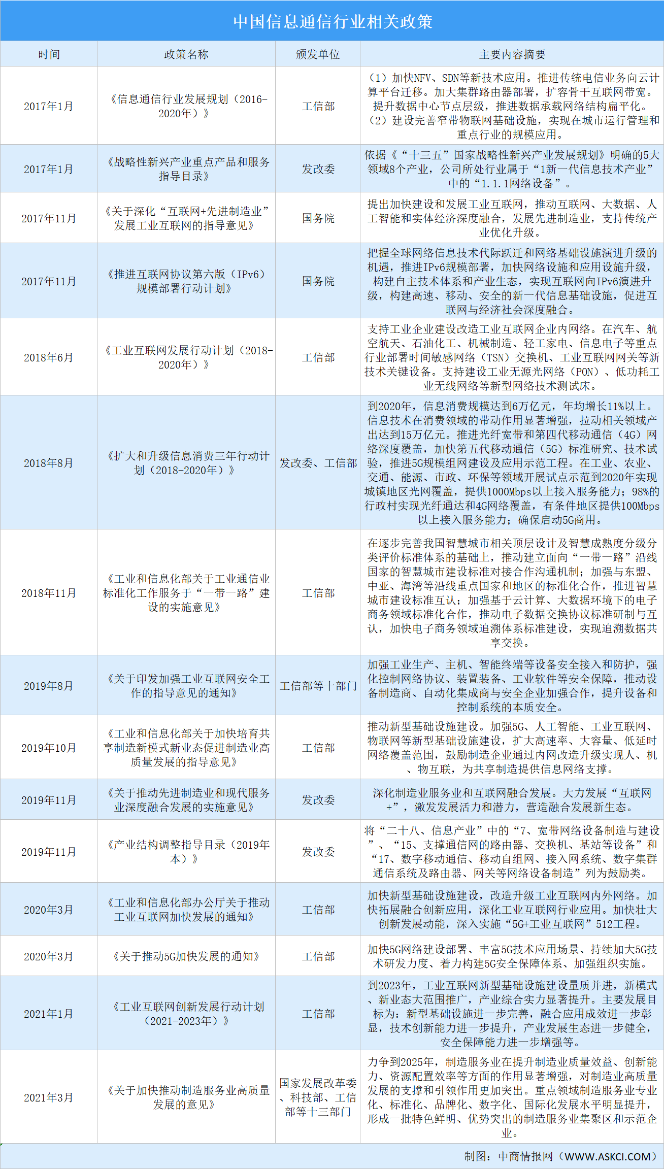 2021年中國(guó)信息通信行業(yè)最新政策匯總一覽