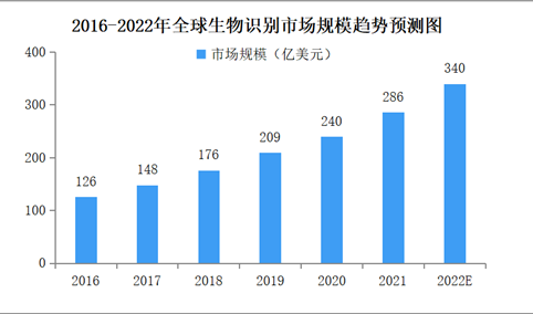 2022年全球生物识别市场规模及细分行业市场规模预测分析（图）