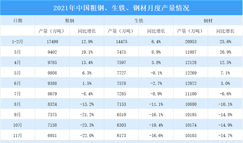 2021年度中国钢铁行业运行情况：粗钢产量同比下降3.0%（图）