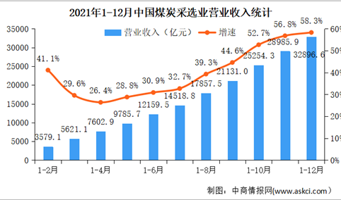 2021年全国煤炭采选业实现利润总额同比增长212.7%（图）