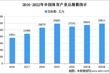 女足夺冠推动体育产业发展：2022年中国体育产业市场规模预测分析