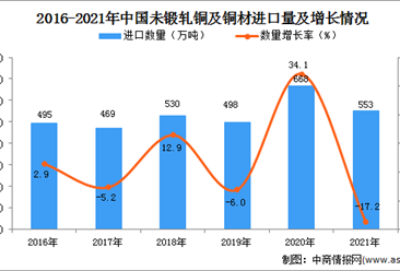 2021年度中国未锻轧铜及铜材进口数据统计分析