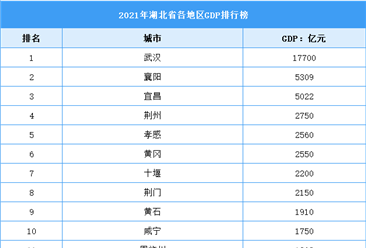 2021年湖北省各地区GDP排行榜：武汉突破1.5万亿元（图）
