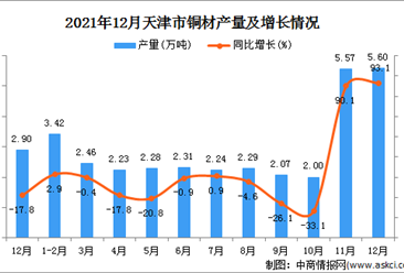 2021年1-12月天津铜材产量数据统计分析