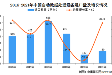 2021年度中国自动数据处理设备进口数据统计分析