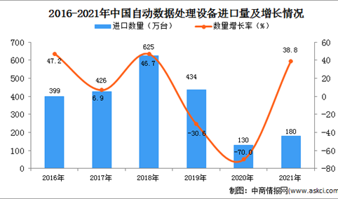 2021年度中国自动数据处理设备进口数据统计分析