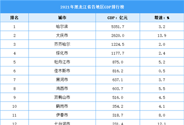 2021年黑龙江省各地区GDP排行榜：哈尔滨位列榜首（图）