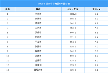 2021年甘肃省各地区GDP排行榜：兰州超三千亿元（图）