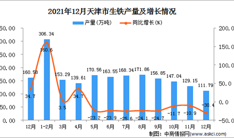 2021年1-12月天津生铁产量数据统计分析