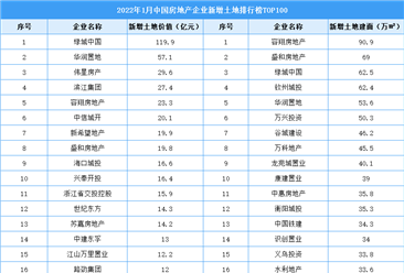 2022年1月中国房地产企业新增土地排行榜TOP100